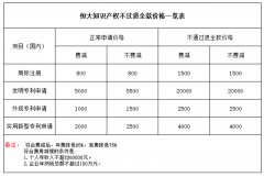  恒大知識產(chǎn)權(quán)專利申請服務(wù)不下證退全款服務(wù)火爆上線 